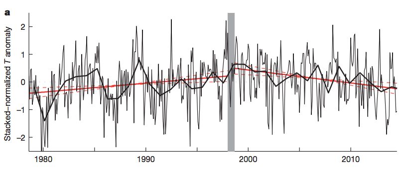 Average temperature anomaly for all six Antarctic Peninsula stations,.