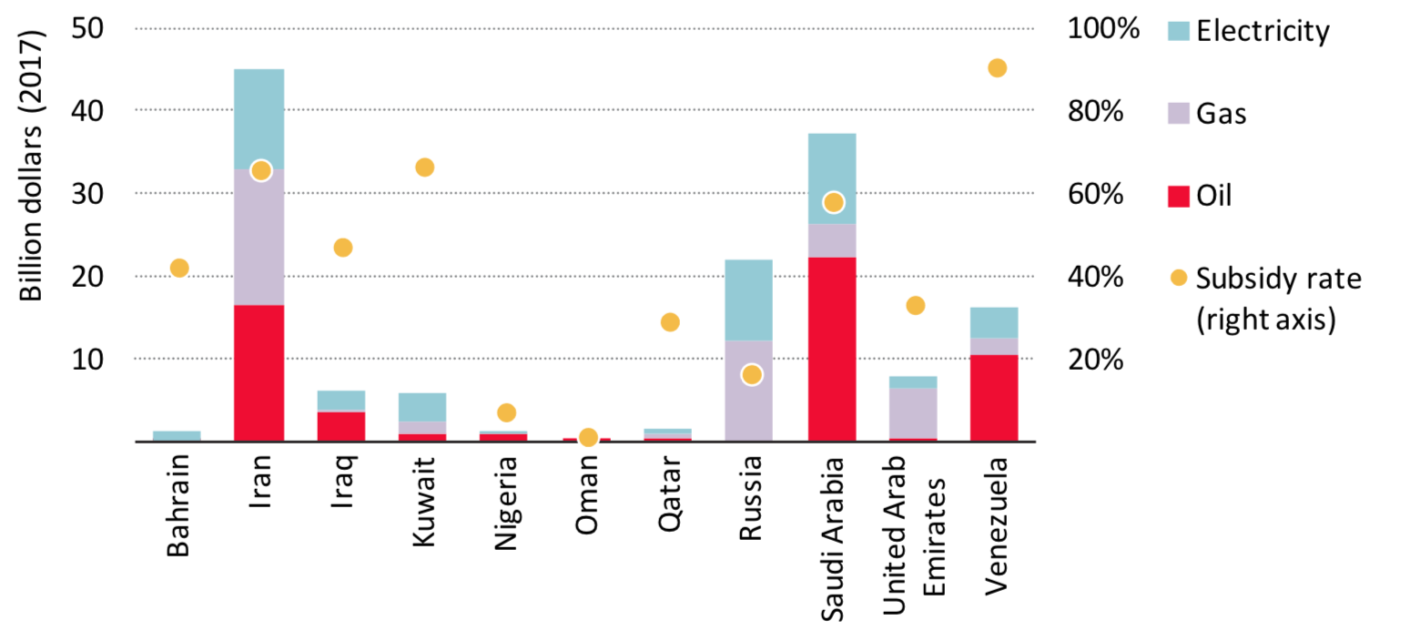 Line and scatter graph showing Estimated value of fossil fuel subsidies in selected producer economies in 2017. The bars show subsidies in $bn while the yellow dots show the subsidy rate (the ratio of the subsidy to the international reference price). Source: IEA Outlook for Producer Economies 2018