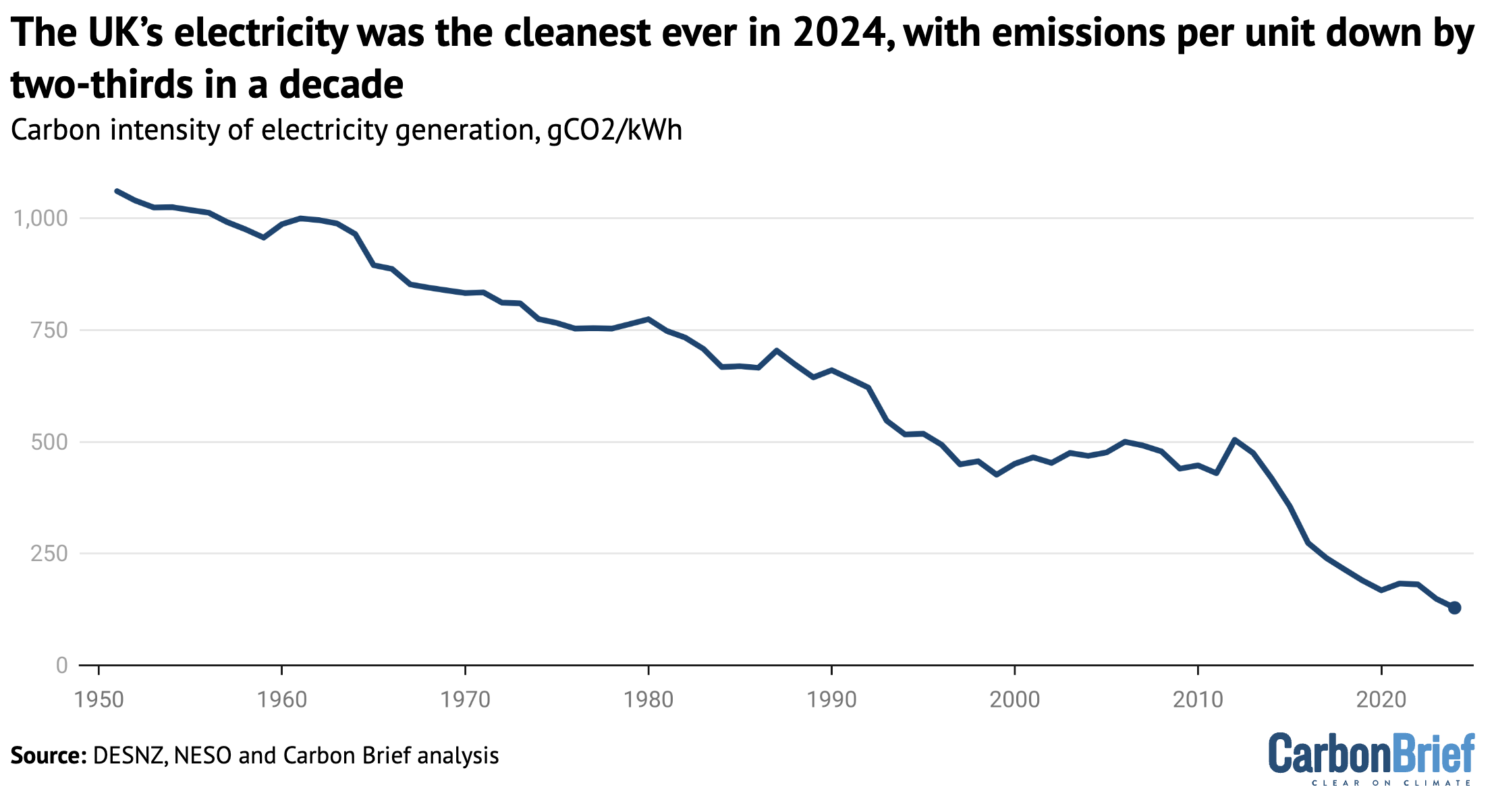 Carbon intensity of UK electricity generation, gCO2/kWh, 1951-2024.