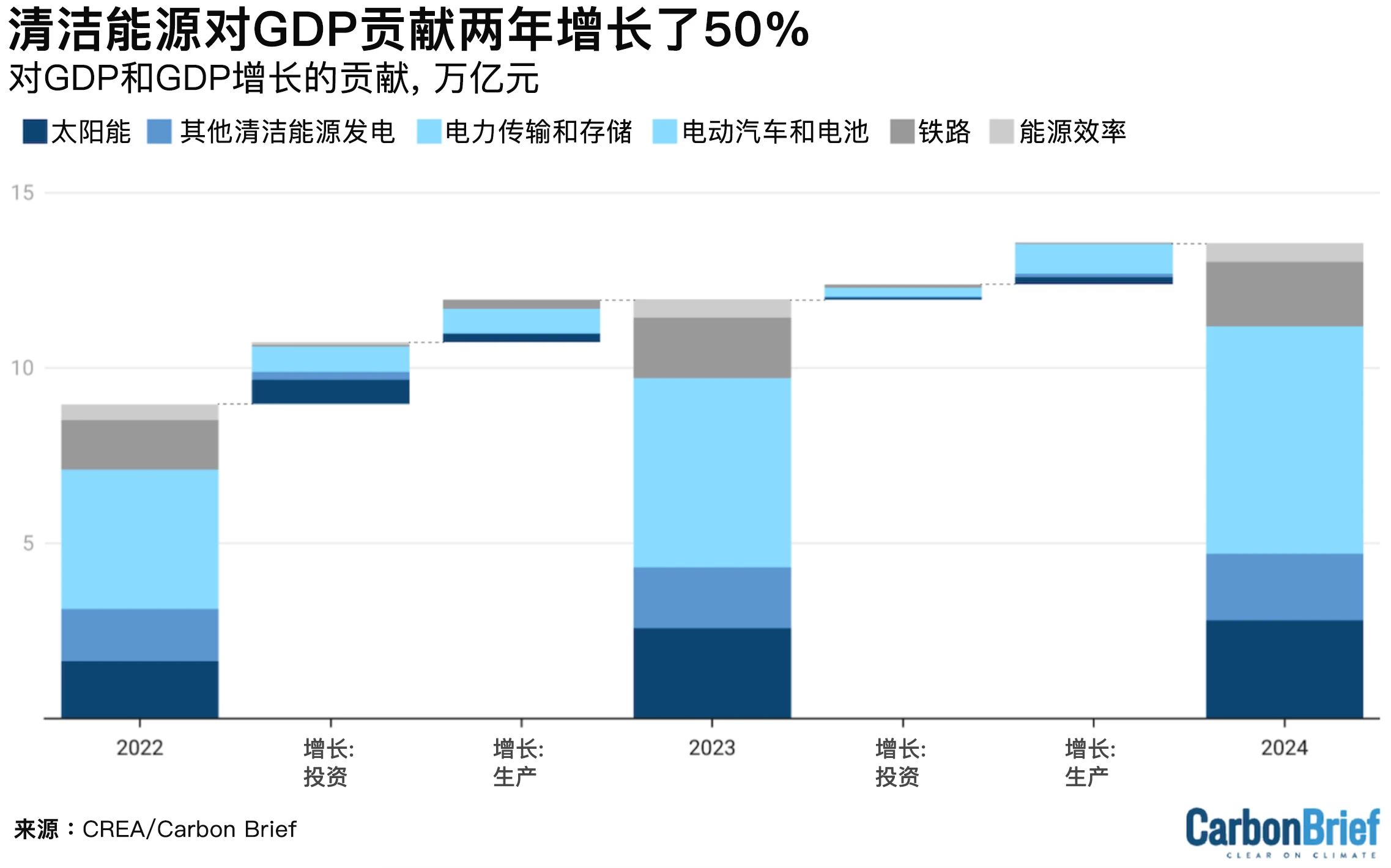 清洁能源行业对中国GDP和GDP增长的贡献;单位:万亿元,2022-2024年。